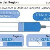Kaum mehr Neuinfektionen