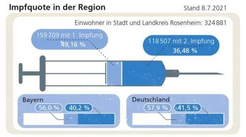 Die Region Rosenheim liegt beim Impfen weiter zurück. Klinger
