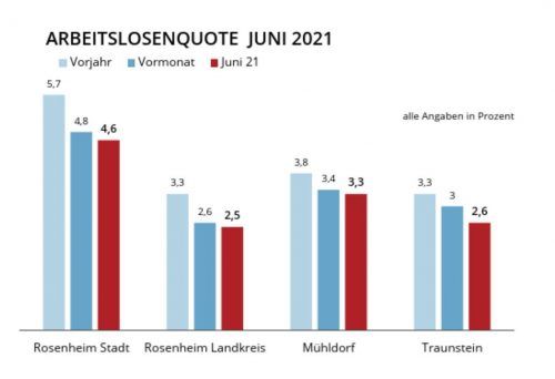 Die sinkenden Arbeitslosenquoten geben Hoffnung auf eine Erholung der Wirtschaft. Klinger