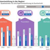 Nie war Wohnen so teuer