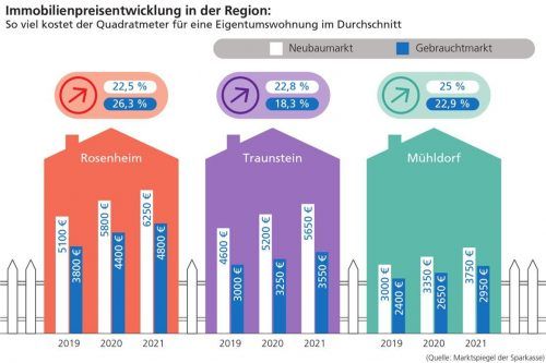Die Tendenz geht nach oben: Der Preis für einen Quadratmeter Wohnfläche steigt in der gesamten Region. Klinger
