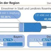 Region vor der vierten Welle?