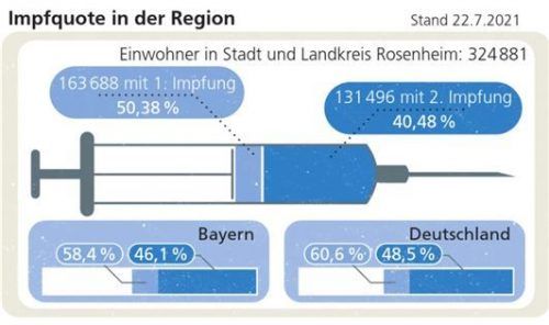 Impfquote: Die Region liegt weiter zurück.Klinger