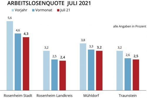 In Richtung Vor-Corona-Stand: Der Arbeitsmarkt in der Region erholt sich. Klinger