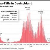 Kiel: Inzidenz über 100 – na und?