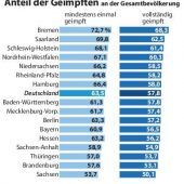 Was die Impfung bringt – und was nicht
