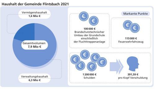 Der Haushalt der Gemeinde Flintsbach mit den wichtigsten Zahlen. Klinger
