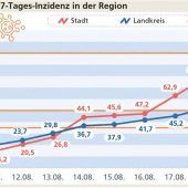 In Rosenheim explodieren die Fallzahlen: Welche Beschränkungen drohen?