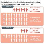 Aufgrund der Pandemie: Rund 1500 Notrufe weniger als im Vorjahr