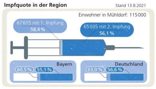 Es geht nur langsam voran: Das zeigt die geringer werdende Differenz zwischen erster und zweiter Impfung.  Klinger
