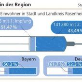 „Diffuse Angst vor Impfungen“