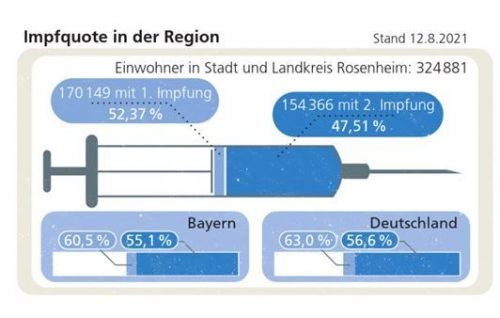Impfquote: Die Region liegt weiter zurück.Klinger