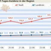 Bundesweit zweithöchster Wert