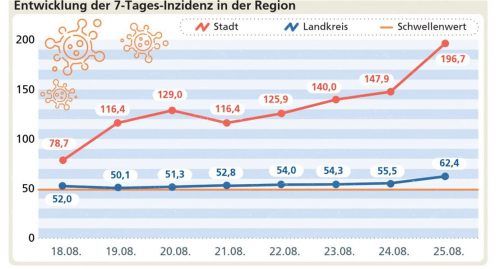Knick in der Kurve: Innerhalb von 24 Stunden stieg die Inzidenzzahl für die Stadt Rosenheim um über 30 Prozent. Klinger