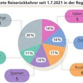 Der undurchsichtige Sommerurlaub