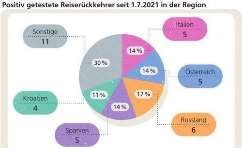 Mit Corona im Gepäck: Seit dem 1. Juli wurden 36 Reiserückkehrer positiv auf das Virus getestet (Stand 26. Juli). KLinger