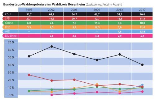 Rauf und runter: die Zweitstimmen-Resultate der sechs im Bundestag vertretenen Parteien seit 1998. OVB