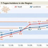 Region steht vor Einschränkungen