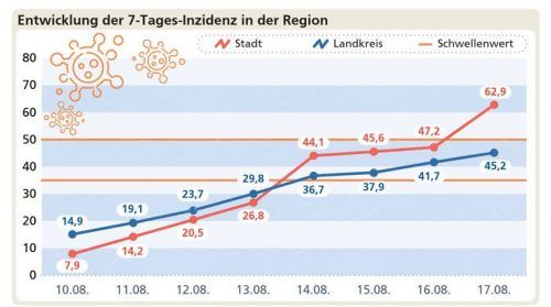 Seit einer Woche steigt die Inzidenz in der Region Rosenheim deutlich an.Klinger