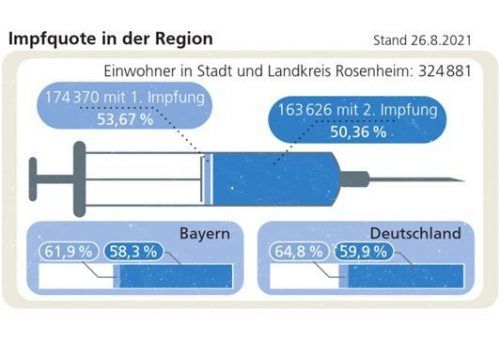 Weit hinterher: Vor allem in den Zweitimpfungen müsste die Region noch nachlegen. Klinger