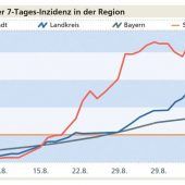Der höchste Wert in Deutschland