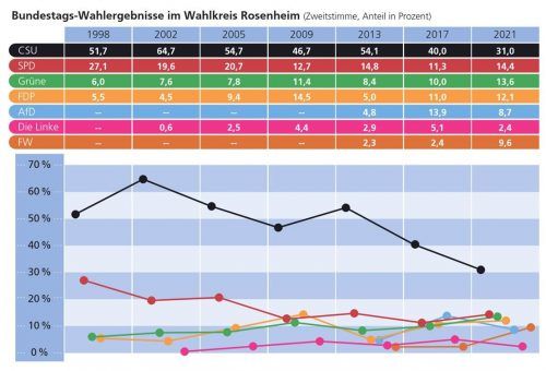 Aus vier werden sieben: Ein immer bunteres Gedrängel, und alle holen sich was vom Kuchen. CSU, SPD, Grüne und FDP – 1998 noch unter sich – müssen sich die Stimmen auch im Bundestagswahlkreis Rosenheim seit 2013 mit der AfD, der Linken und den Freien Wählern teilen. Verena Klinger