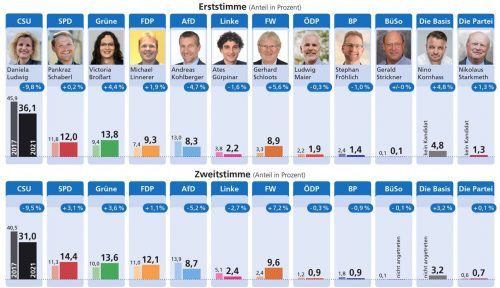 Das sind die Erst- und Zweitstimmenergebnisse im Wahlkreis Rosenheim mit Vergleichszahlen sowie Gewinnen und Verlusten in Bezug auf 2017. Nur Ludwig, Linnerer, Maier und Strickner traten bereits 2017 an, für die anderen Bewerber war es die erste Kandidatur.Verena Klinger