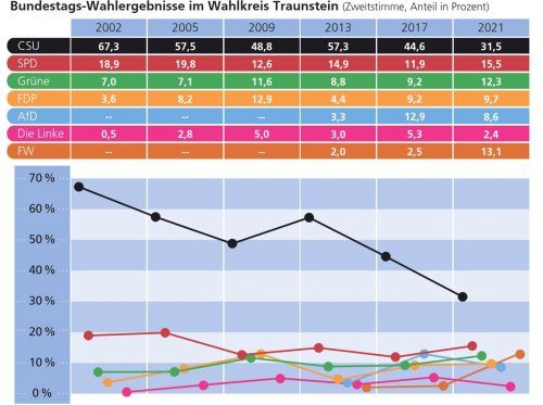 Die Grafik verdeutlicht den Sinkflug der CSU im Zeitraum von 2002 bis 2021.klinger