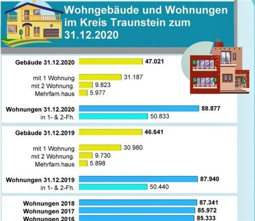 Die Statistik belegt, dass es zum Ende letzten Jahres 47021 Gebäude im Kreis gab. zds/Statistisches Landesamt