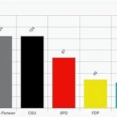 Grüne siegen knapp vor CSU