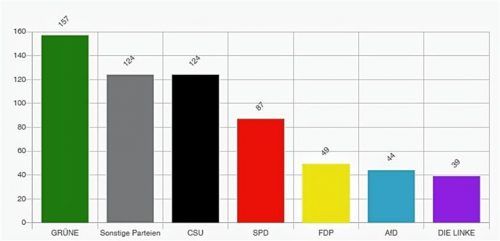 So hätten die U18-Wähler im Landkreis Rosenheim bei der bevorstehenden Bundestagswahl abgestimmt.KReisjugendring