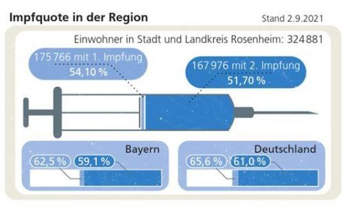 Weit hinterher: die Impfquote der Region. Klinger