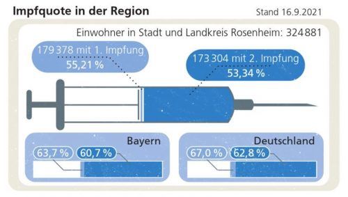 Weiter hinterher: die Region Rosenheim im Impfvergleich. Klinger