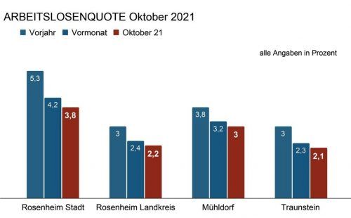 Der bayernweite Trend der sinkenden Arbeitslosenquoten macht sich auch in der Region bemerkbar. Klinger