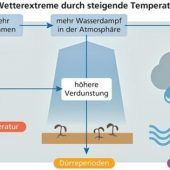 Wetterextreme nehmen zu
