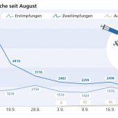 2G fällt bei Wirten durch