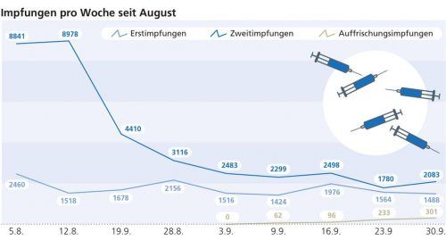 Die Region Rosenheim schwächelt weiterhin bei den Impfungen, der Trend geht nach unten. Aber es gibt eine gute Nachricht für Ungeimpfte: In den meisten Restaurants können sie weiterhin einkehren – mit negativem PCR-Test. Klinger