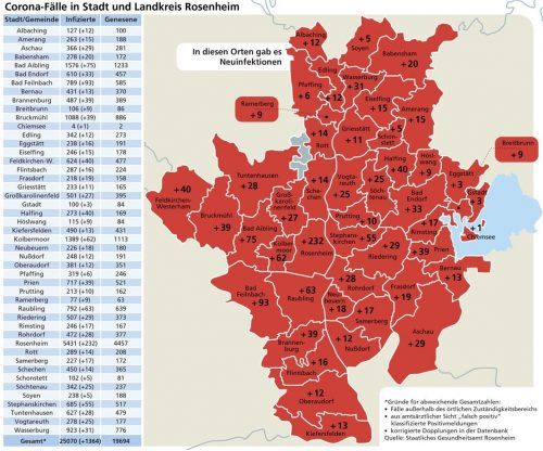 Die Zahl der Neuinfektionen binnen einer Woche (seit 22. Oktober) steigt in den Städten und Gemeinden.Schöne