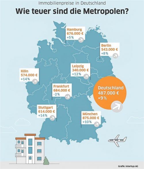 In den sieben Metropolen Deutschlands steigen die Preise weiterhin am stärksten. Die Ausnahme: Frankfurt am Main. Foto Interhyp AG