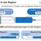 Gesundheitsamt warnt vor fünfter Welle