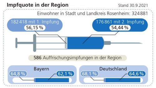 Nicht gerade Spitze mit der Spritze: Die Region hält sich in Sachen Impfung zurück. Klinger