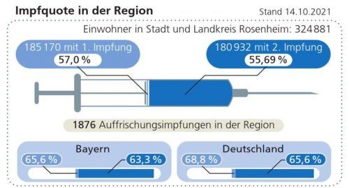 Von Herdenimmunität weit entfernt: Die Impfquote in der Region ist nach wie vor schwach. Zu schwach für weitestgehende Öffnungen, meint das Gesundheitsamt. Schöne