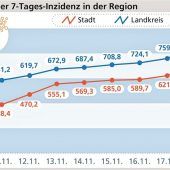 Region Rosenheim läuft auf Lockdown zu