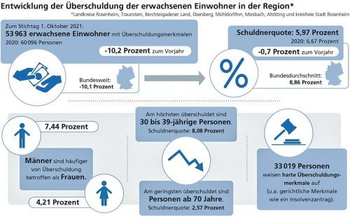 Der Schuldner-Atlas Rosenheim/Oberbayern 2021 zeigt die Entwickung der Überschuldung auf. klinger