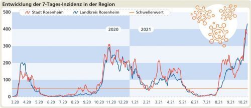 Die 7-Tage-Inzidenz bewegt sich in Stadt und Landkreis Rosenheim diesen Herbst auf Rekordniveau.Klinger
