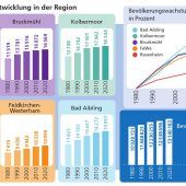 Mehr Wachstum als in Bayern