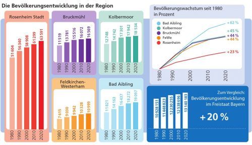 Die Einwohnerzahl in Kolbermoor ist seit 1980 um 45 Prozent gestiegen, in Bad Aibling um 62 Prozent.Klinger