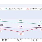 Welle der Ungeimpften belastet
