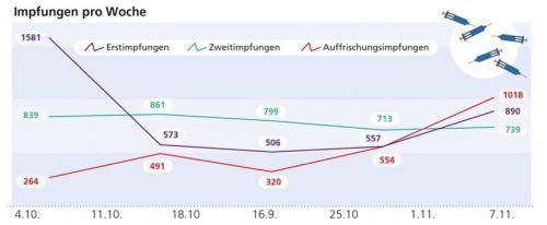 Die Impfentwicklung in der Region Rosenheim seit Anfang Oktober bis zum 7. November. Klinger