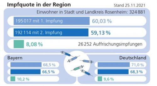 Die Impfquote in der Region im Vergleich.Klinger